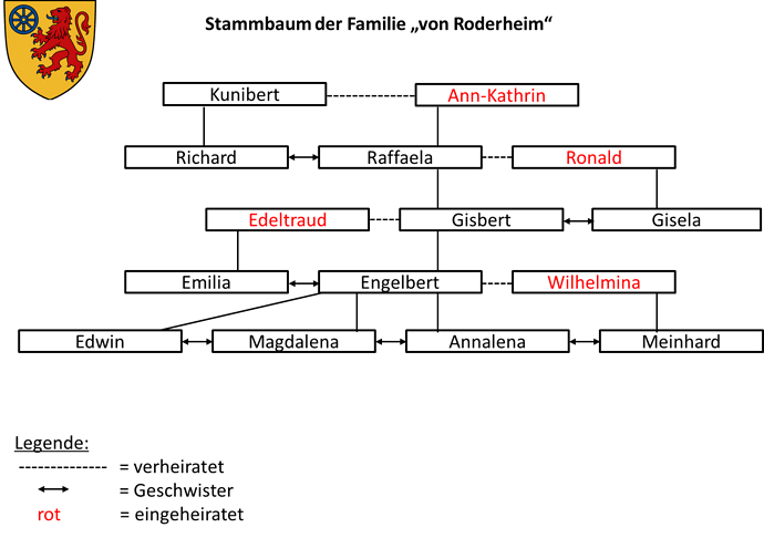 Stammbaum der Familie 'von Roderheim'