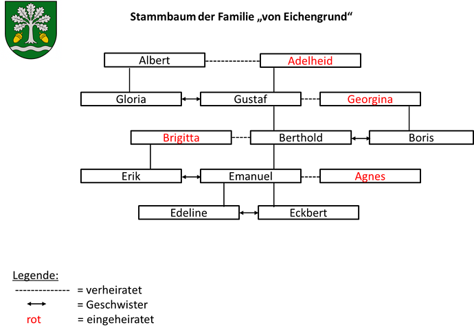 Stammbaum der Familie 'von Eichengrund'